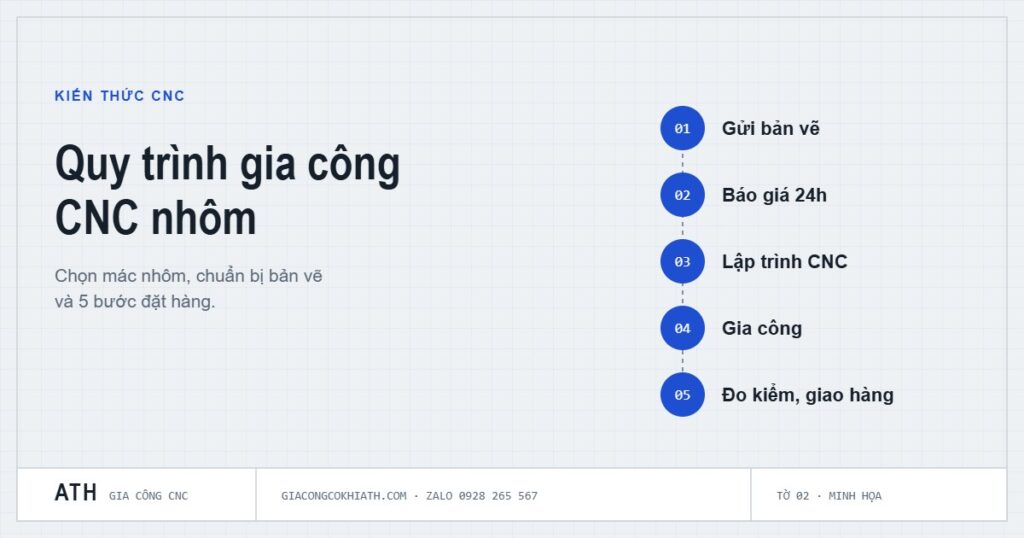 Minh họa quy trình gia công CNC 5 bước